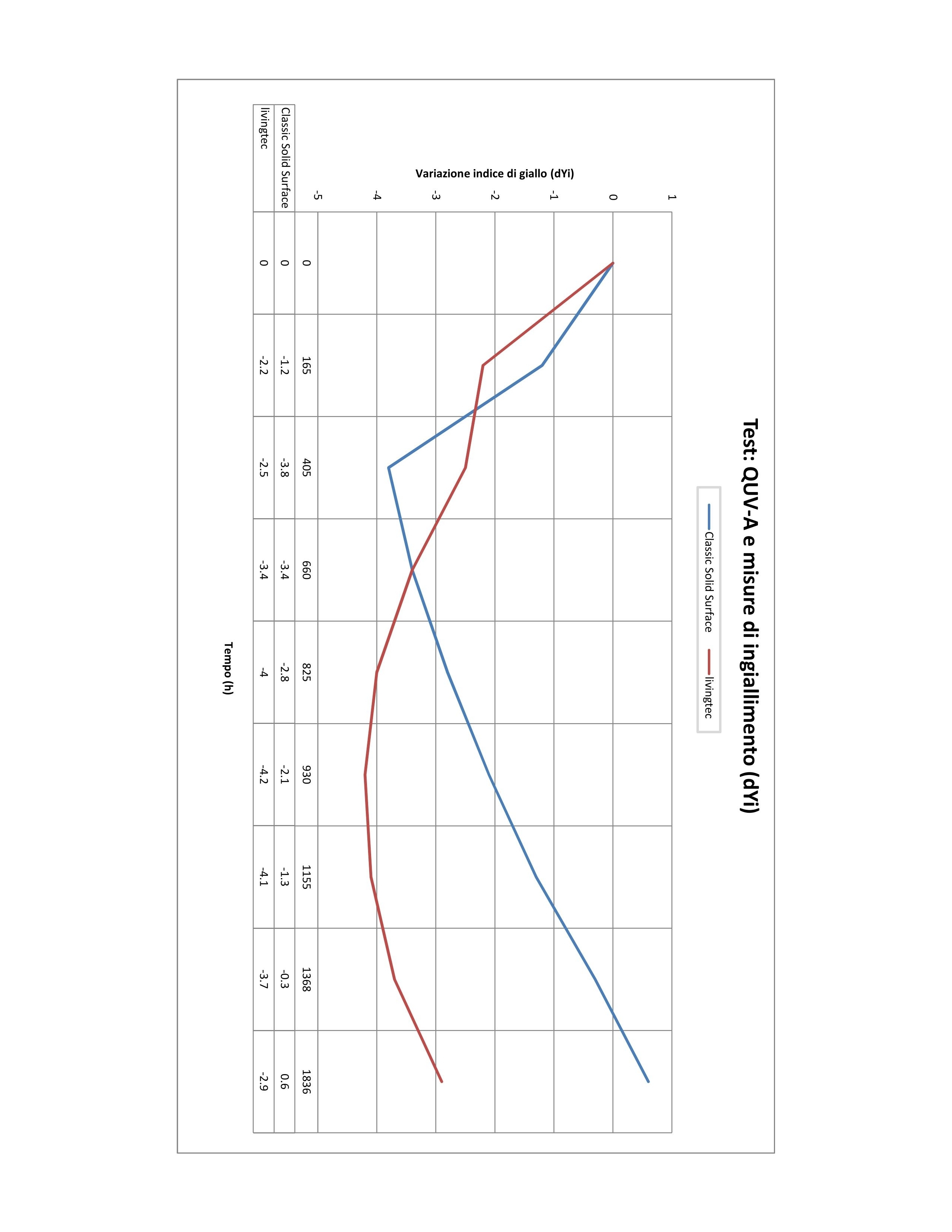 Variazione indice di giallo (ΔYi) in test QUV-A — LivingTec vs solid surface